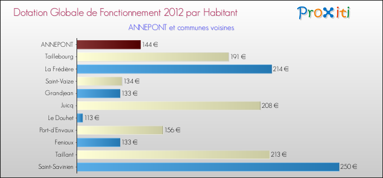 Montant des dotations globales de fonctionnement DGF par Habitant pour ANNEPONT et les communes proches Comparaison des des dotations globales de fonctionnement DGF par habitant pour ANNEPONT et les communes voisines