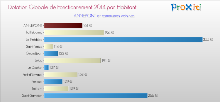 Montant des dotations globales de fonctionnement DGF par Habitant pour ANNEPONT et les communes proches en 2014. Comparaison des des dotations globales de fonctionnement DGF par habitant pour ANNEPONT et les communes voisines en 2014.