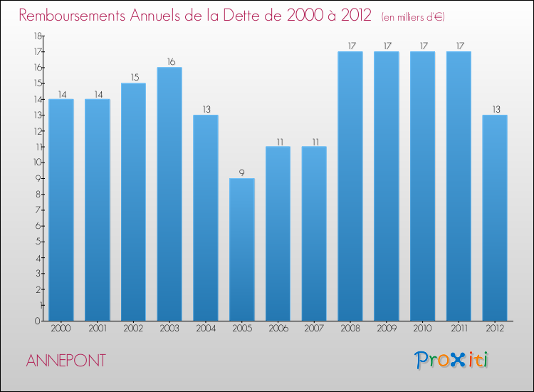 Evolution de l'annuité de la dette pour la commune de ANNEPONT de 2000 à 2012 Annuités de la dette pour ANNEPONT de 2000 à 2012