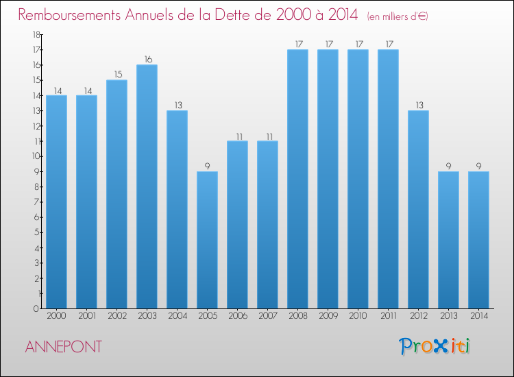 Evolution de l'annuité de la dette pour la commune de ANNEPONT de 2000 à 2014 Annuités de la dette pour ANNEPONT de 2000 à 2014