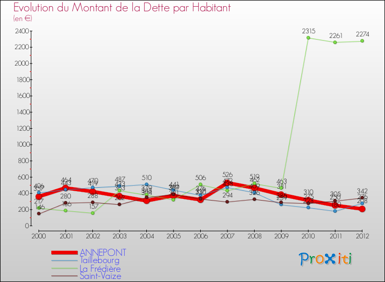 Evolution de la dette par habitant pour la commune de ANNEPONT et les communes proches de 2000 à 2012 Comparaison de la dette par habitant pour ANNEPONT et les communes voisines de 2000 à 2012