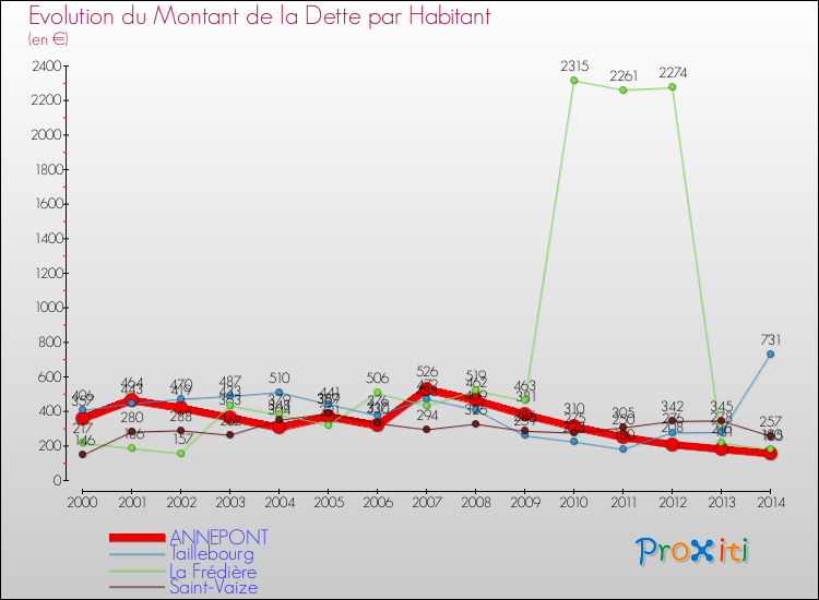 Evolution de la dette par habitant pour la commune de ANNEPONT et les communes proches de 2000 à 2014 Comparaison de la dette par habitant pour ANNEPONT et les communes voisines de 2000 à 2014