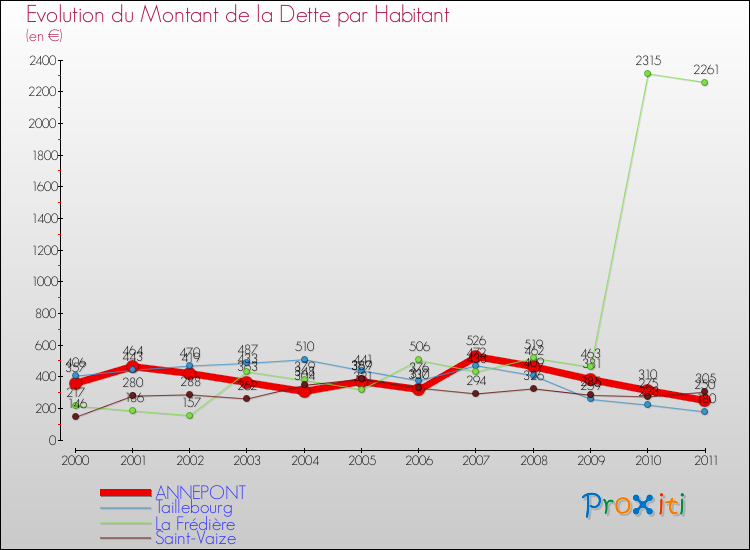 Evolution de la dette par habitant pour la commune de ANNEPONT et les communes proches Comparaison de la dette par habitant pour ANNEPONT et les communes voisines