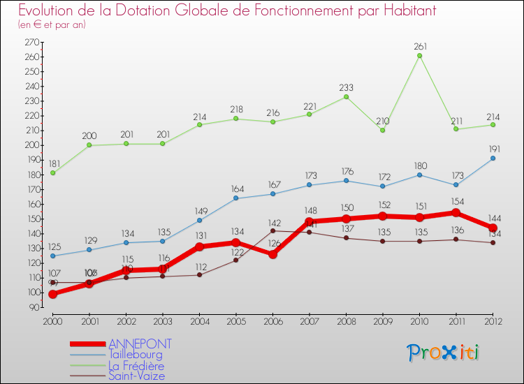 Evolution et montant de la dotation globale de fonctionnement par Habitant pour ANNEPONT et les communes proches Comparaison des dotations globales de fonctionnement par habitant pour ANNEPONT et les communes voisines