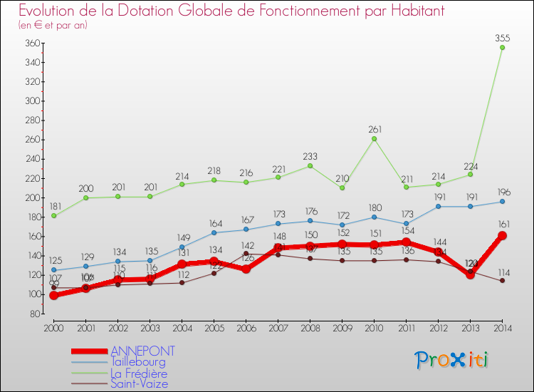 Evolution et montant de la dotation globale de fonctionnement par Habitant pour ANNEPONT et les communes proches de 2000 à 2014. Comparaison des dotations globales de fonctionnement par habitant pour ANNEPONT et les communes voisines de 2000 à 2014.