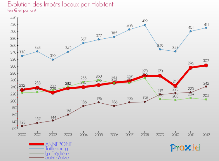Evolution et montant des impôts locaux par Habitant pour ANNEPONT et les communes proches Comparaison des impôts locaux par habitant pour ANNEPONT et les communes voisines