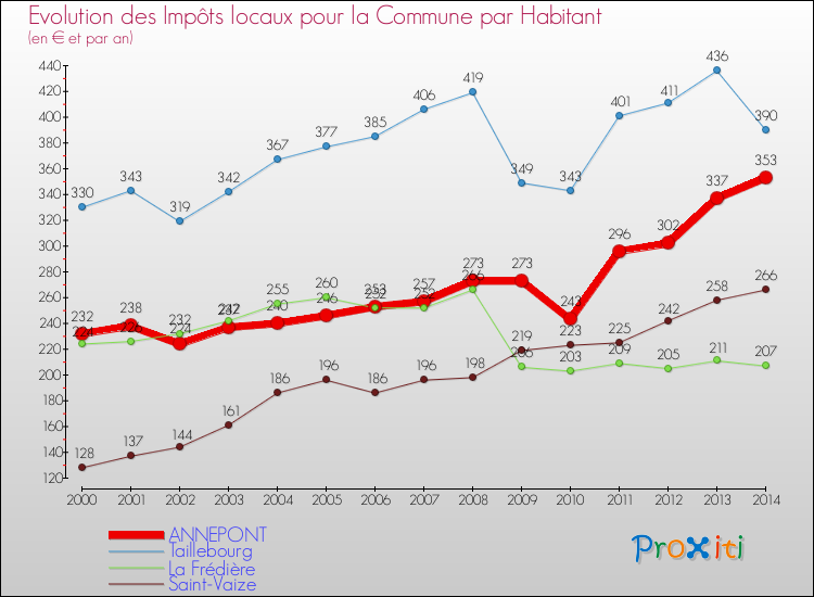 Evolution et montant des impôts locaux par Habitant pour ANNEPONT et les communes proches de 2000 à 2014 Comparaison des impôts locaux par habitant pour ANNEPONT et les communes voisines de 2000 à 2014