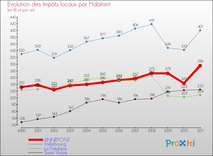 Evolution et montant des impôts locaux par Habitant pour ANNEPONT et les communes proches Comparaison des impôts locaux par habitant pour ANNEPONT et les communes voisines