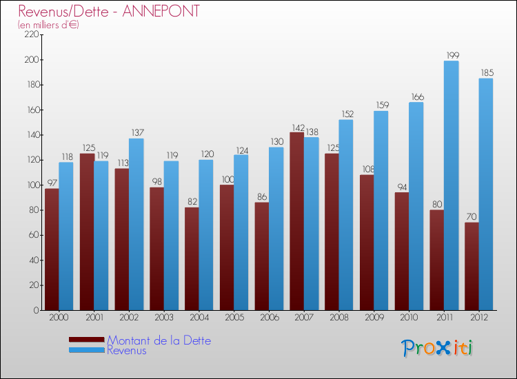 Evolution comparée de la dette et des revenus pour la commune de ANNEPONT de 2000 à 2012 Comparaison de la dette et des revenus pour ANNEPONT de 2000 à 2012