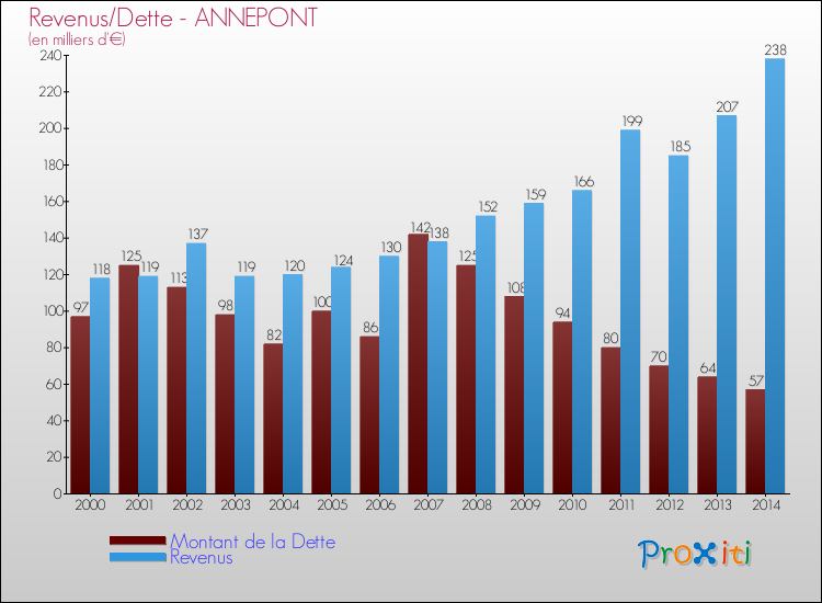 Evolution comparée de la dette et des revenus pour la commune de ANNEPONT de 2000 à 2014 Comparaison de la dette et des revenus pour ANNEPONT de 2000 à 2014