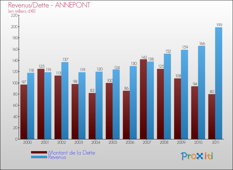 Evolution comparée de la dette et des revenus pour la commune de ANNEPONT de 2000 à 2011 Comparaison de la dette et des revenus pour ANNEPONT de 2000 à 2011