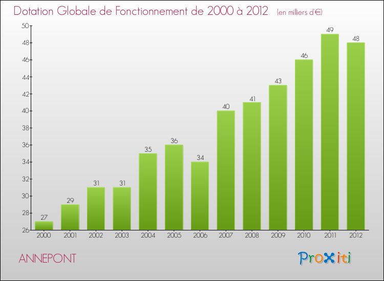 Evolution du montant de la Dotation Globale de Fonctionnement pour la commune de ANNEPONT de 2000 à 2012 Evolution du montant de la Dotation Globale de Fonctionnement pour ANNEPONT de 2000 à 2012
