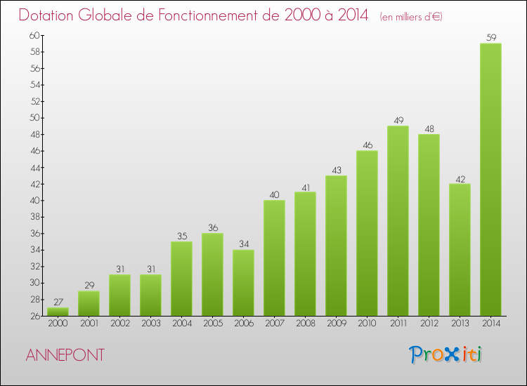 Evolution du montant de la Dotation Globale de Fonctionnement pour la commune de ANNEPONT de 2000 à 2014 Evolution du montant de la Dotation Globale de Fonctionnement pour ANNEPONT de 2000 à 2014