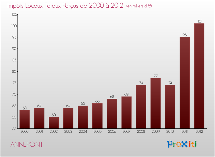 Evolution des Impôts Locaux pour la commune de ANNEPONT de 2000 à 2012 Evolution des Impôts Locaux pour ANNEPONT de 2000 à 2012