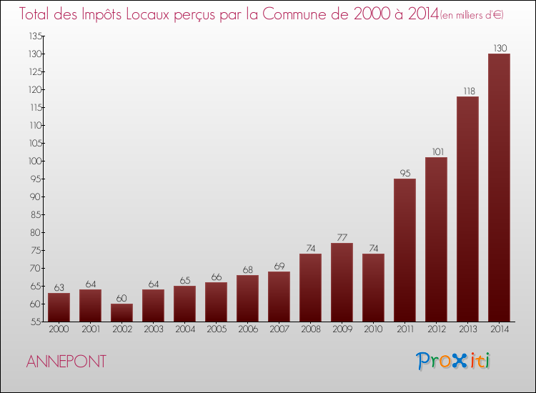 Evolution des Impôts Locaux pour la commune de ANNEPONT de 2000 à 2014 Evolution des Impôts Locaux pour ANNEPONT de 2000 à 2014
