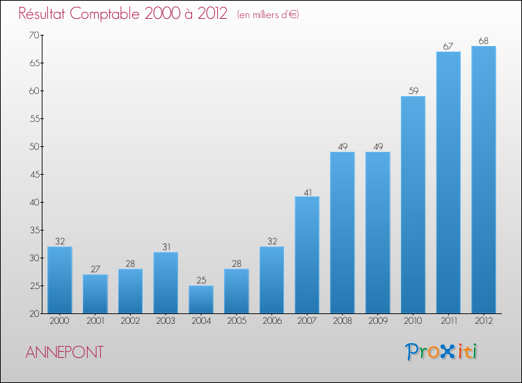 Evolution du résultat comptable pour la commune de ANNEPONT de 2000 à 2012 Evolution du résultat comptable pour ANNEPONT de 2000 à 2012