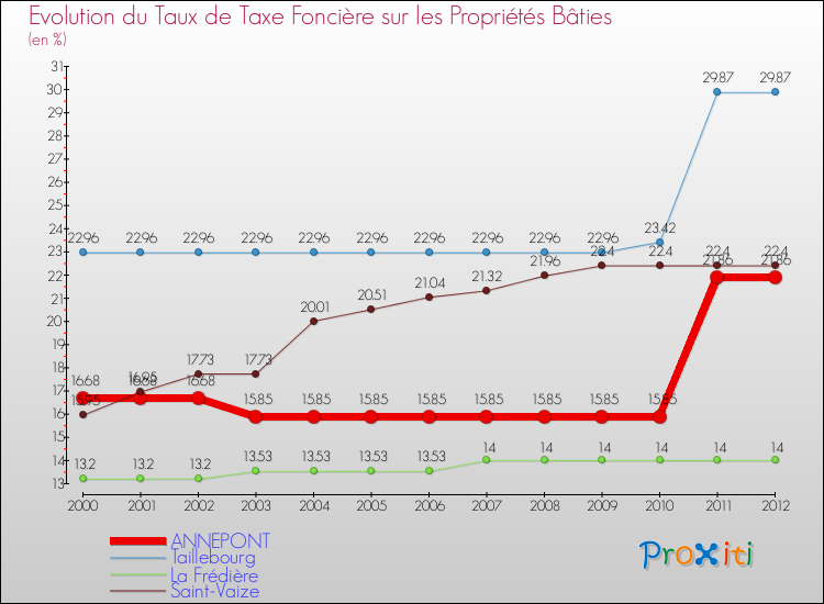 Evolution du taux de la taxe foncière sur le bati pour ANNEPONT et les communes proches de 2000 à 2012 Comparaison des taux de taxe foncière sur le bati pour ANNEPONT et les communes voisines de 2000 à 2012