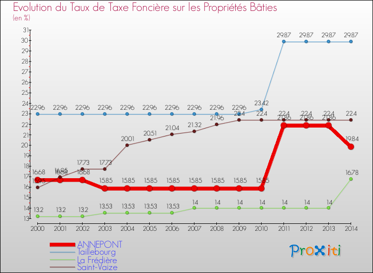 Evolution du taux de la taxe foncière sur le bati pour ANNEPONT et les communes proches de 2000 à 2014 Comparaison des taux de taxe foncière sur le bati pour ANNEPONT et les communes voisines de 2000 à 2014