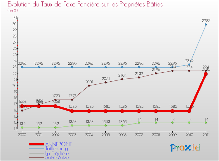 Evolution du taux de la taxe foncière sur le bati pour ANNEPONT et les communes proches Comparaison des taux de taxe foncière sur le bati pour ANNEPONT et les communes voisines