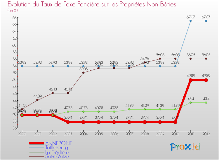 Evolution du taux de la taxe foncière sur les immeubles et terrains non batis pour ANNEPONT et les communes proches de 2000 à 2012 Comparaison des taux de la taxe foncière sur les immeubles et terrains non batis pour ANNEPONT et les communes voisines de 2000 à 2012