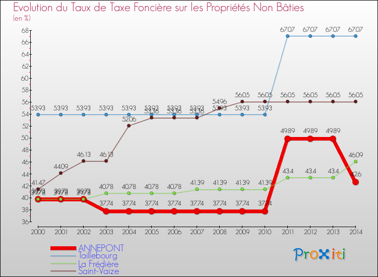 Evolution du taux de la taxe foncière sur les immeubles et terrains non batis pour ANNEPONT et les communes proches de 2000 à 2014 Comparaison des taux de la taxe foncière sur les immeubles et terrains non batis pour ANNEPONT et les communes voisines de 2000 à 2014