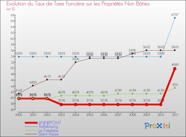 Evolution du taux de la taxe foncière sur les immeubles et terrains non batis pour ANNEPONT et les communes proches Comparaison des taux de la taxe foncière sur les immeubles et terrains non batis pour ANNEPONT et les communes voisines