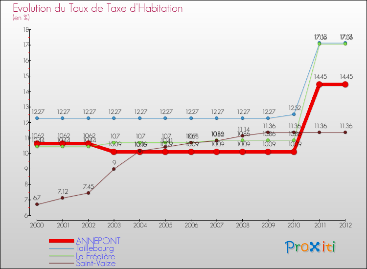 Evolution du taux de la taxe d'habitation pour ANNEPONT et les communes proches Comparaison des taux de la taxe d'habitation pour ANNEPONT et les communes voisines