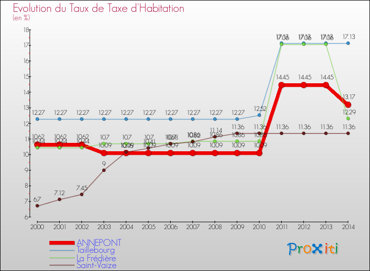 Evolution du taux de la taxe d'habitation pour ANNEPONT et les communes proches de 2000 à 2014 Comparaison des taux de la taxe d'habitation pour ANNEPONT et les communes voisines de 2000 à 2014