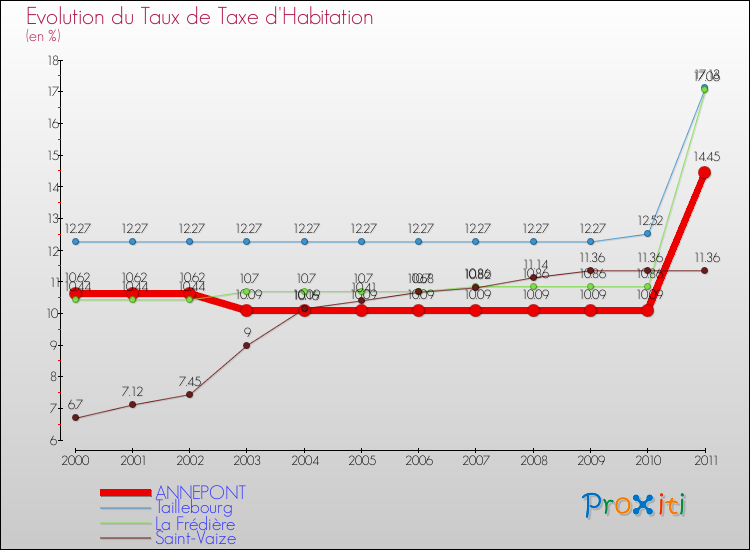 Evolution du taux de la taxe d'habitation pour ANNEPONT et les communes proches Comparaison des taux de la taxe d'habitation pour ANNEPONT et les communes voisines