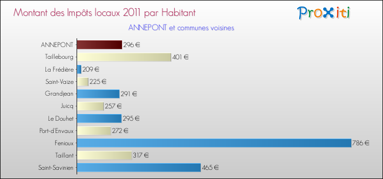 Montant des impôts locaux par Habitant pour ANNEPONT et les communes proches Comparaison des impôts locaux par habitant pour ANNEPONT et les communes voisines