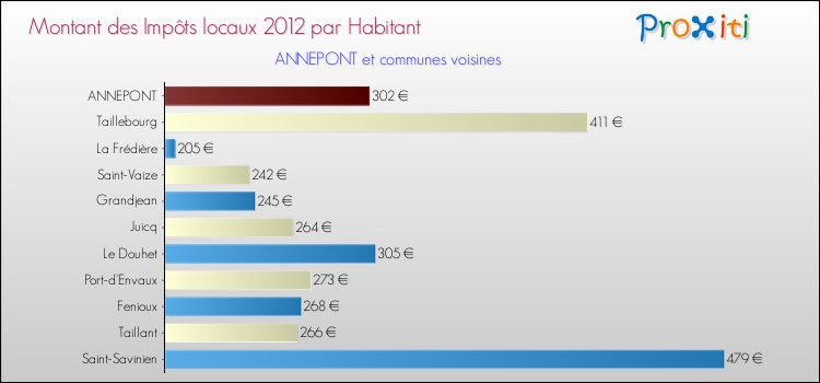 Montant des impôts locaux par Habitant pour ANNEPONT et les communes proches Comparaison des impôts locaux par habitant pour ANNEPONT et les communes voisines