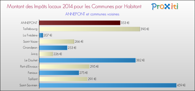 Montant des impôts locaux par Habitant pour ANNEPONT et les communes proches en 2014 Comparaison des impôts locaux par habitant pour ANNEPONT et les communes voisines en 2014