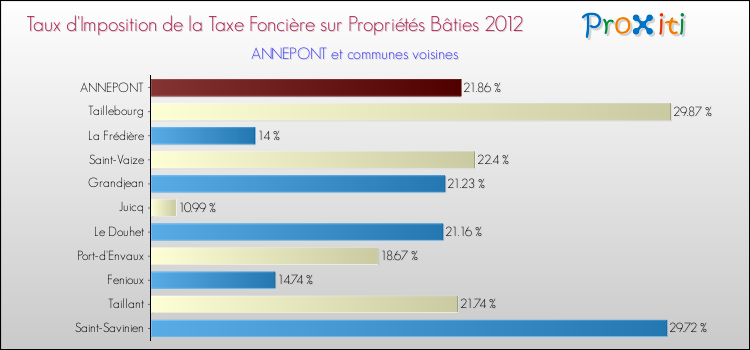 Taux d'imposition de la taxe foncière sur le bati 2012 pour ANNEPONT et les communes proches Comparaison des taux d'imposition de la taxe foncière sur le bati 2012 pour ANNEPONT et les communes voisines