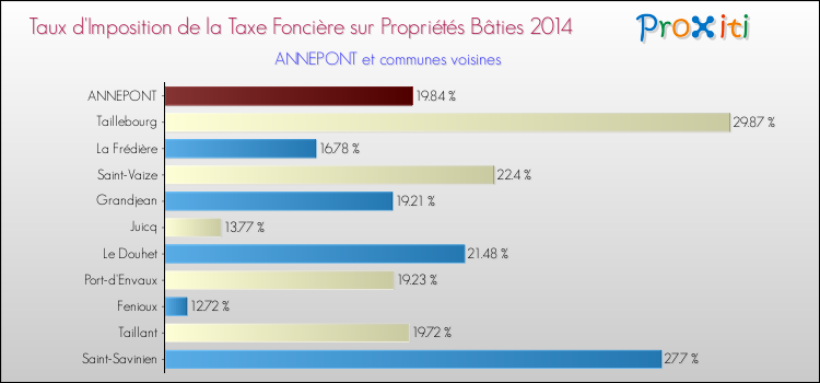 Taux d'imposition de la taxe foncière sur le bati 2014 pour ANNEPONT et les communes proches Comparaison des taux d'imposition de la taxe foncière sur le bati 2014 pour ANNEPONT et les communes voisines