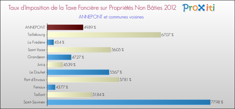 Taux d'imposition de la taxe foncière sur les immeubles et terrains non batis 2012 pour ANNEPONT et les communes proches Comparaison des taux d'imposition de la taxe foncière sur les immeubles et terrains non batis 2012 pour ANNEPONT et les communes voisines