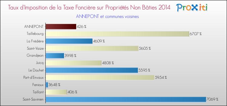 Taux d'imposition de la taxe foncière sur les immeubles et terrains non batis 2014 pour ANNEPONT et les communes proches Comparaison des taux d'imposition de la taxe foncière sur les immeubles et terrains non batis 2014 pour ANNEPONT et les communes voisines