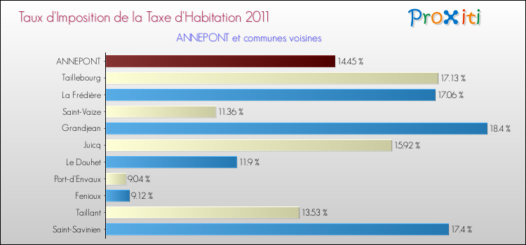 Taux d'imposition de la taxe d'habitation 2011 pour ANNEPONT et les communes proches Comparaison des taux d'imposition de la taxe d'habitation 2011 pour ANNEPONT et les communes voisines
