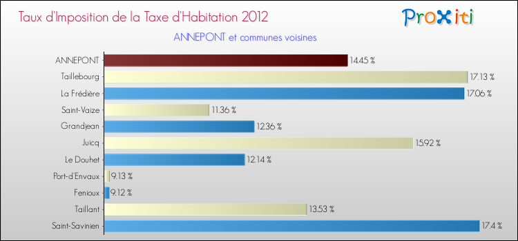 Taux d'imposition de la taxe d'habitation 2012 pour ANNEPONT et les communes proches Comparaison des taux d'imposition de la taxe d'habitation 2012 pour ANNEPONT et les communes voisines