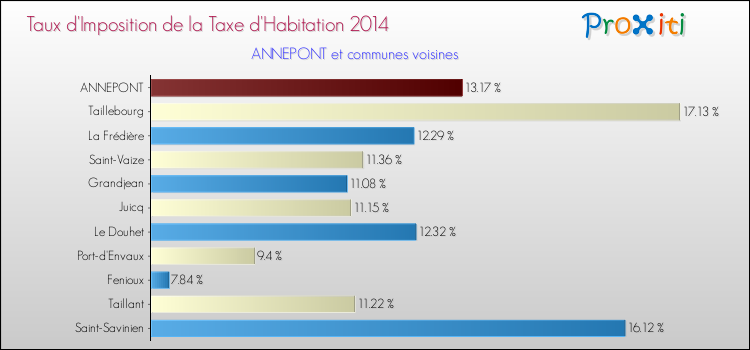 Taux d'imposition de la taxe d'habitation 2014 pour ANNEPONT et les communes proches Comparaison des taux d'imposition de la taxe d'habitation 2014 pour ANNEPONT et les communes voisines