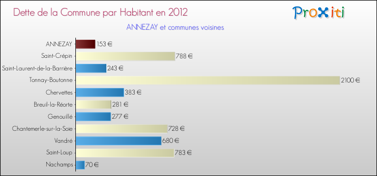 Dette par habitant de la commune en 2012 pour ANNEZAY et les communes proches Comparaison de la dette par habitant de la commune en 2012 pour ANNEZAY et les communes voisines