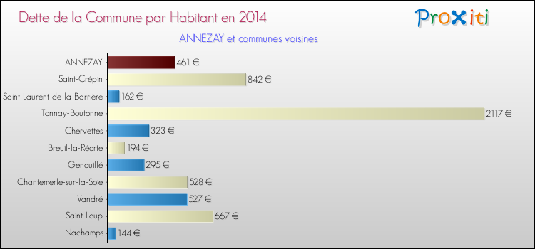 Dette par habitant de la commune en 2014 pour ANNEZAY et les communes proches Comparaison de la dette par habitant de la commune en 2014 pour ANNEZAY et les communes voisines