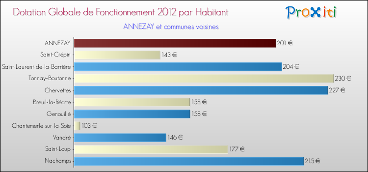 Montant des dotations globales de fonctionnement DGF par Habitant pour ANNEZAY et les communes proches Comparaison des des dotations globales de fonctionnement DGF par habitant pour ANNEZAY et les communes voisines