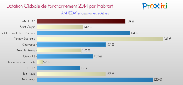 Montant des dotations globales de fonctionnement DGF par Habitant pour ANNEZAY et les communes proches en 2014. Comparaison des des dotations globales de fonctionnement DGF par habitant pour ANNEZAY et les communes voisines en 2014.