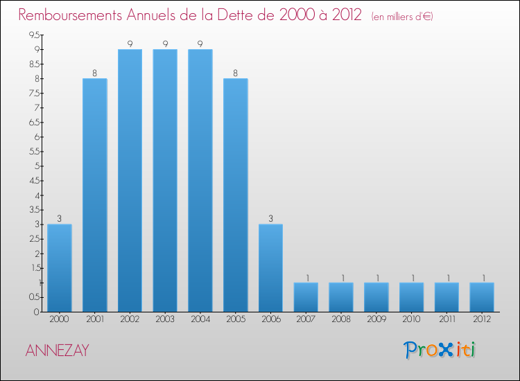Evolution de l'annuité de la dette pour la commune de ANNEZAY de 2000 à 2012 Annuités de la dette pour ANNEZAY de 2000 à 2012
