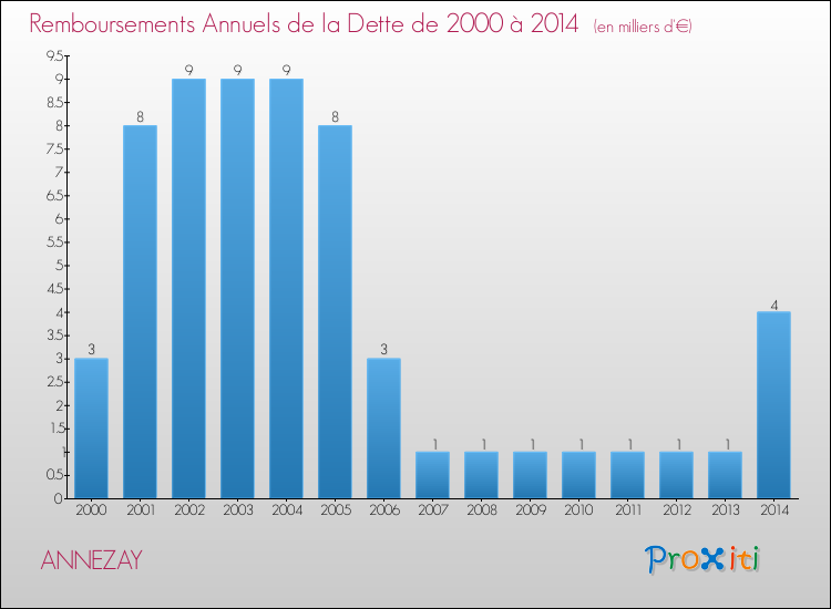Evolution de l'annuité de la dette pour la commune de ANNEZAY de 2000 à 2014 Annuités de la dette pour ANNEZAY de 2000 à 2014