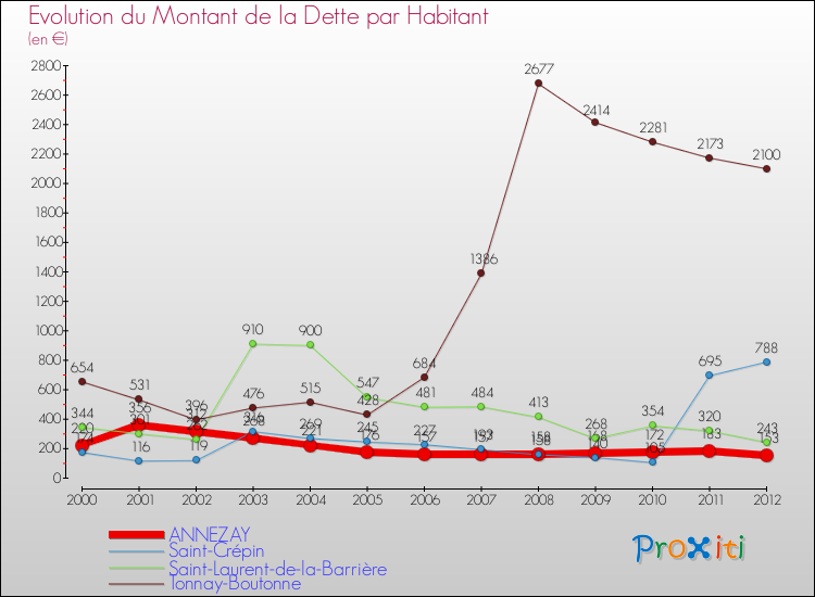 Evolution de la dette par habitant pour la commune de ANNEZAY et les communes proches de 2000 à 2012 Comparaison de la dette par habitant pour ANNEZAY et les communes voisines de 2000 à 2012