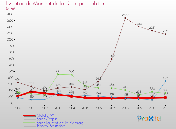 Evolution de la dette par habitant pour la commune de ANNEZAY et les communes proches Comparaison de la dette par habitant pour ANNEZAY et les communes voisines