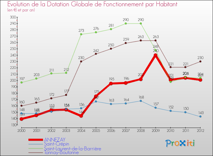 Evolution et montant de la dotation globale de fonctionnement par Habitant pour ANNEZAY et les communes proches Comparaison des dotations globales de fonctionnement par habitant pour ANNEZAY et les communes voisines