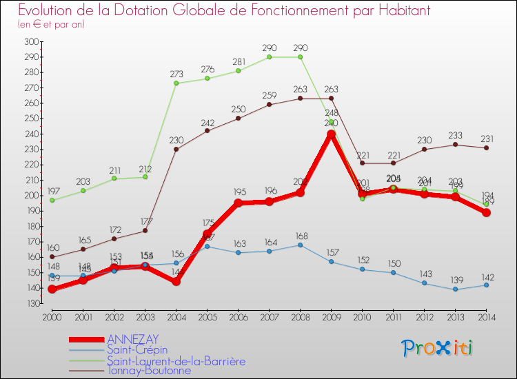 Evolution et montant de la dotation globale de fonctionnement par Habitant pour ANNEZAY et les communes proches de 2000 à 2014. Comparaison des dotations globales de fonctionnement par habitant pour ANNEZAY et les communes voisines de 2000 à 2014.