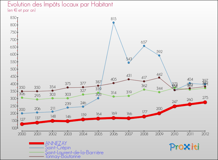 Evolution et montant des impôts locaux par Habitant pour ANNEZAY et les communes proches Comparaison des impôts locaux par habitant pour ANNEZAY et les communes voisines